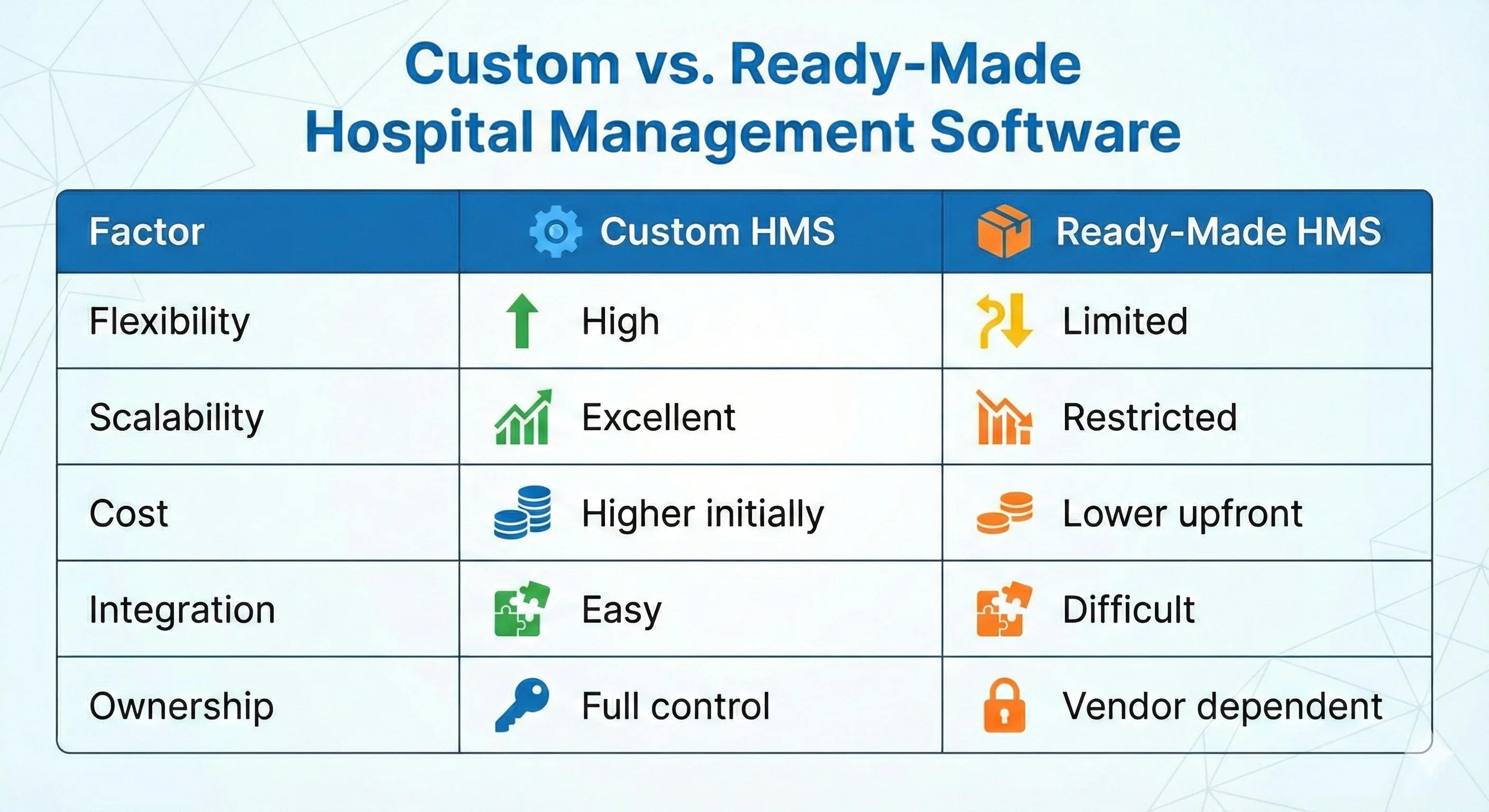 Custom vs Readymade-hospital-management-software